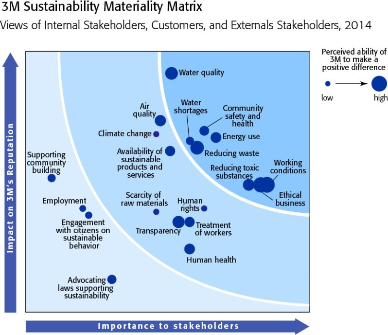 Source: 3M 2014 Sustainability Report. www.3M.com/Sustainability 